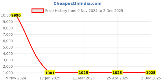 industrybuying.com Optiset BB 162 Inch Hexagonal (Double) V-Belt optiset Price History Graph from 9 Nov 2024 to 2 Dec 2025
