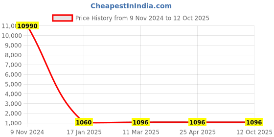 industrybuying.com Optiset BB 173 Inch Hexagonal (Double) V-Belt optiset Price History Graph from 9 Nov 2024 to 11 Oct 2025