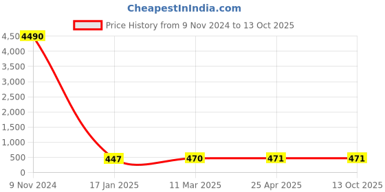 industrybuying.com Optiset BB 82 Inch Hexagonal (Double) V-Belt optiset Price History Graph from 9 Nov 2024 to 12 Oct 2025