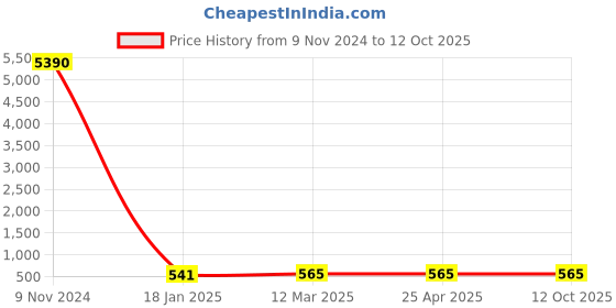 industrybuying.com Optiset BB 86 Inch Hexagonal (Double) V-Belt optiset Price History Graph from 9 Nov 2024 to 12 Oct 2025