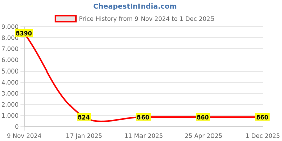 industrybuying.com Optiset C 102 Inch Classical V Belt optiset Price History Graph from 9 Nov 2024 to 1 Dec 2025