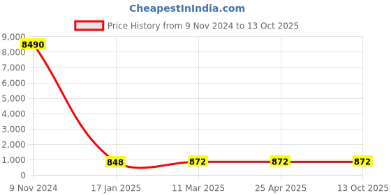 industrybuying.com Optiset C 103 Inch Classical V Belt optiset Price History Graph from 9 Nov 2024 to 12 Oct 2025