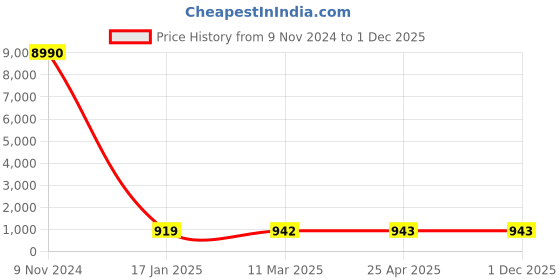 industrybuying.com Optiset C 112 Inch Classical V Belt optiset Price History Graph from 9 Nov 2024 to 1 Dec 2025