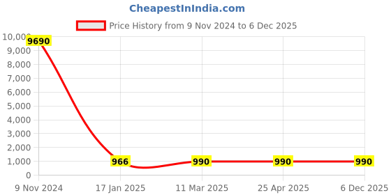 industrybuying.com Optiset C 123 Inch Classical V Belt optiset Price History Graph from 9 Nov 2024 to 5 Dec 2025