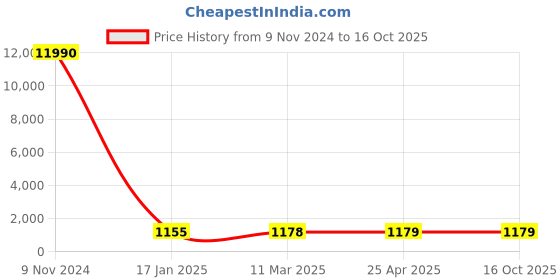 industrybuying.com Optiset C 154 Inch Classical V Belt optiset Price History Graph from 9 Nov 2024 to 16 Oct 2025