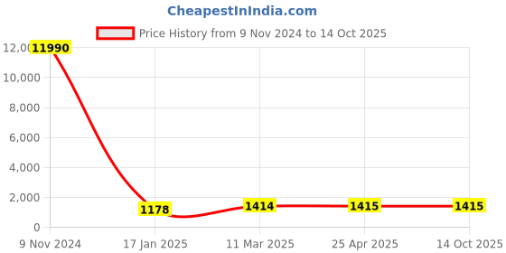 industrybuying.com Optiset C 165 Inch Classical V Belt optiset Price History Graph from 9 Nov 2024 to 14 Oct 2025