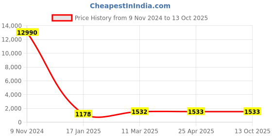 industrybuying.com Optiset C 171 Inch Classical V Belt optiset Price History Graph from 9 Nov 2024 to 13 Oct 2025