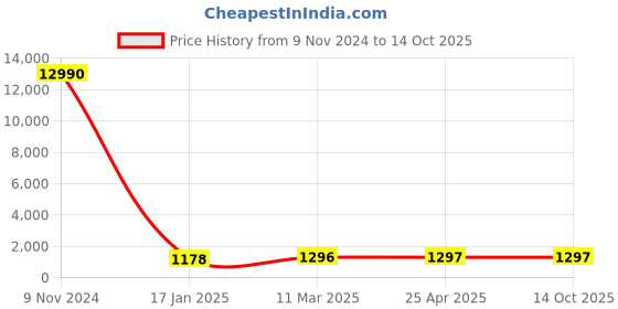 industrybuying.com Optiset C 173 Inch Classical V Belt optiset Price History Graph from 9 Nov 2024 to 13 Oct 2025