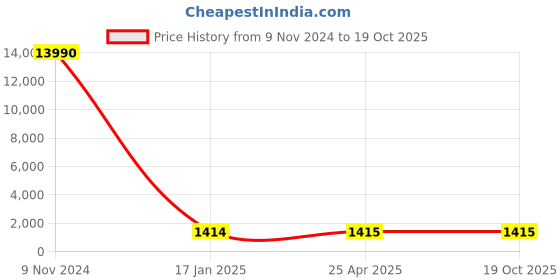 industrybuying.com Optiset C 194 Inch Classical V Belt optiset Price History Graph from 9 Nov 2024 to 18 Oct 2025