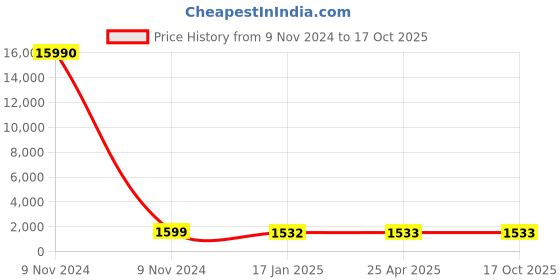 industrybuying.com Optiset C 212 Inch Classical V Belt optiset Price History Graph from 9 Nov 2024 to 13 Oct 2025