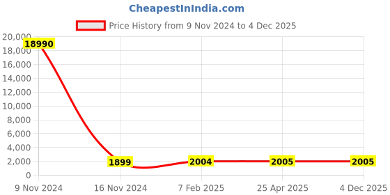 industrybuying.com Optiset C 272 Inch Classical V Belt optiset Price History Graph from 9 Nov 2024 to 4 Dec 2025