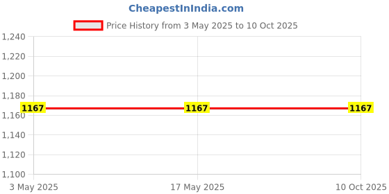 industrybuying.com Optiset C 3.76 m(148 Inch) Classical V Belt optiset Price History Graph from 3 May 2025 to 10 Oct 2025