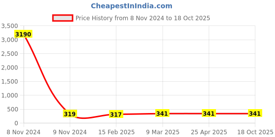 industrybuying.com Optiset C 42 Inch Classical V Belt optiset Price History Graph from 8 Nov 2024 to 18 Oct 2025
