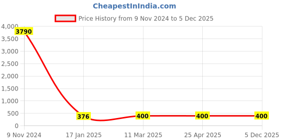 industrybuying.com Optiset C 52 Inch Classical V Belt optiset Price History Graph from 9 Nov 2024 to 5 Dec 2025