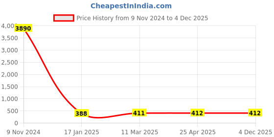 industrybuying.com Optiset C 53 Inch Classical V Belt optiset Price History Graph from 9 Nov 2024 to 4 Dec 2025