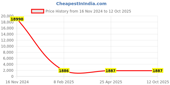 industrybuying.com Optiset C 6.86 m(270 Inch) Classical V Belt optiset Price History Graph from 16 Nov 2024 to 12 Oct 2025