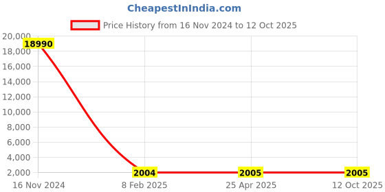 industrybuying.com Optiset C 6.99 m(275 Inch) Classical V Belt optiset Price History Graph from 16 Nov 2024 to 11 Oct 2025