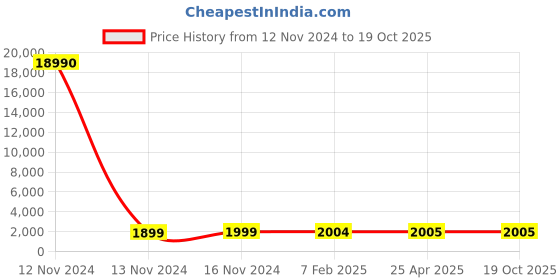 industrybuying.com Optiset C 7.11 m(280 Inch) Classical V Belt optiset Price History Graph from 12 Nov 2024 to 18 Oct 2025