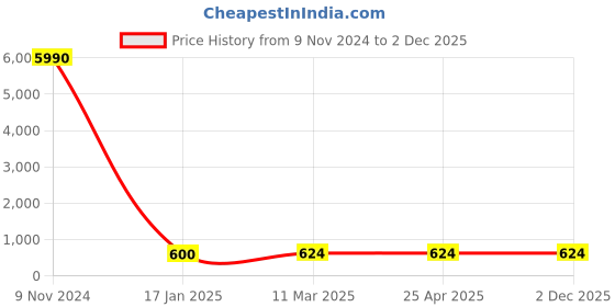 industrybuying.com Optiset C 83 Inch Classical V Belt optiset Price History Graph from 9 Nov 2024 to 2 Dec 2025