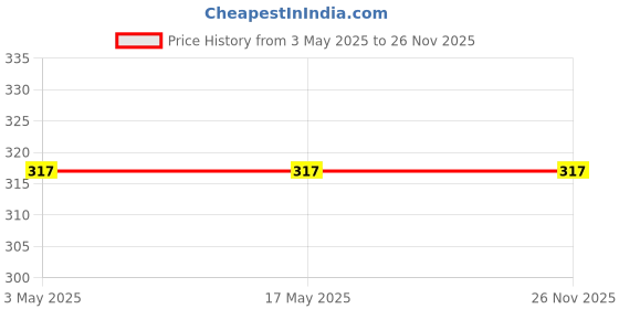 industrybuying.com Optiset C 88.9 cm(35 Inch) Classical V Belt optiset Price History Graph from 3 May 2025 to 26 Nov 2025