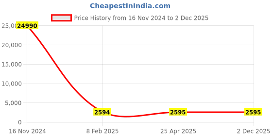 industrybuying.com Optiset C 8.89 m(350 Inch) Classical V Belt optiset Price History Graph from 16 Nov 2024 to 2 Dec 2025