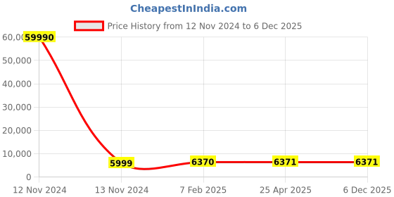 industrybuying.com Optiset D 10.16 m(400 Inch) Classical V Belt optiset Price History Graph from 12 Nov 2024 to 4 Dec 2025