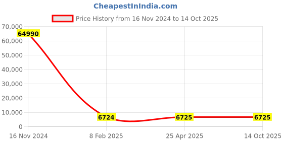 industrybuying.com Optiset D 10.67 m(420 Inch) Classical V Belt optiset Price History Graph from 16 Nov 2024 to 14 Oct 2025