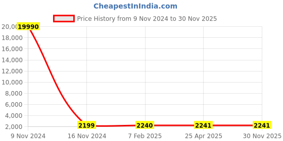 industrybuying.com Optiset D 162 Inch Classical V Belt optiset Price History Graph from 9 Nov 2024 to 29 Nov 2025
