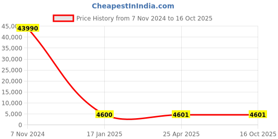 industrybuying.com Optiset D 320 Inch Classical V Belt optiset Price History Graph from 7 Nov 2024 to 14 Oct 2025
