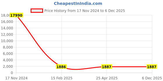 industrybuying.com Optiset D 3.43 m(135 Inch) Classical V Belt optiset Price History Graph from 17 Nov 2024 to 5 Dec 2025