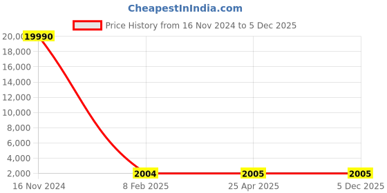 industrybuying.com Optiset D 3.68 m(145 Inch) Classical V Belt optiset Price History Graph from 16 Nov 2024 to 5 Dec 2025