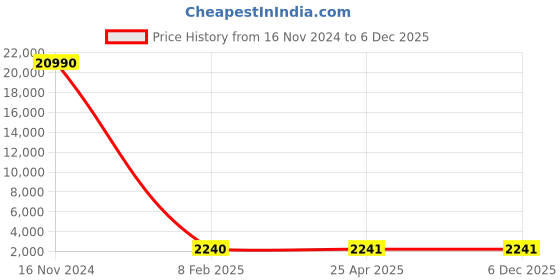 industrybuying.com Optiset D 4.06 m(160 Inch) Classical V Belt optiset Price History Graph from 16 Nov 2024 to 3 Dec 2025