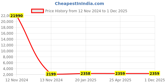 industrybuying.com Optiset D 4.32 m(170 Inch) Classical V Belt optiset Price History Graph from 12 Nov 2024 to 30 Nov 2025