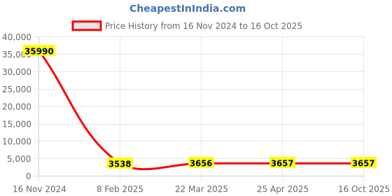 industrybuying.com Optiset D 6.6 m(260 Inch) Classical V Belt optiset Price History Graph from 16 Nov 2024 to 16 Oct 2025