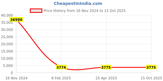 industrybuying.com Optiset D 6.81 m(268 Inch) Classical V Belt optiset Price History Graph from 16 Nov 2024 to 14 Oct 2025