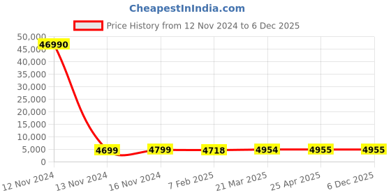 industrybuying.com Optiset D 8.89 m(350 Inch) Classical V Belt optiset Price History Graph from 12 Nov 2024 to 6 Dec 2025