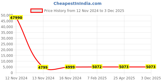 industrybuying.com Optiset D 9.14 m(360 Inch) Classical V Belt optiset Price History Graph from 12 Nov 2024 to 3 Dec 2025