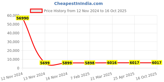 industrybuying.com Optiset D 9.65 m(380 Inch) Classical V Belt optiset Price History Graph from 12 Nov 2024 to 16 Oct 2025