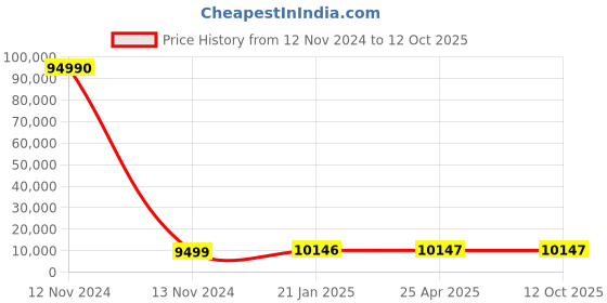 industrybuying.com Optiset E 11.2 m(441 Inch) Classical V Belt optiset Price History Graph from 12 Nov 2024 to 11 Oct 2025