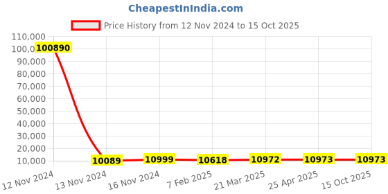 industrybuying.com Optiset E 12.14 m(478 Inch) Classical V Belt optiset Price History Graph from 12 Nov 2024 to 15 Oct 2025