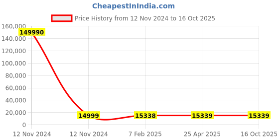 industrybuying.com Optiset E 16.71 m(658 Inch) Classical V Belt optiset Price History Graph from 12 Nov 2024 to 16 Oct 2025