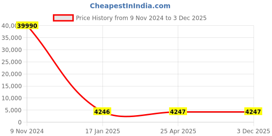 industrybuying.com Optiset E 184 Inch Classical V Belt optiset Price History Graph from 9 Nov 2024 to 1 Dec 2025