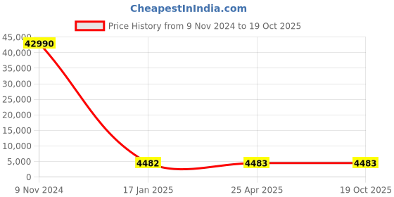 industrybuying.com Optiset E 193 Inch Classical V Belt optiset Price History Graph from 9 Nov 2024 to 17 Oct 2025