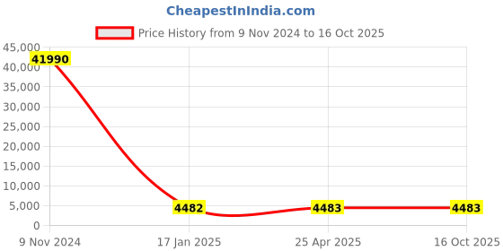industrybuying.com Optiset E 194 Inch Classical V Belt optiset Price History Graph from 9 Nov 2024 to 16 Oct 2025