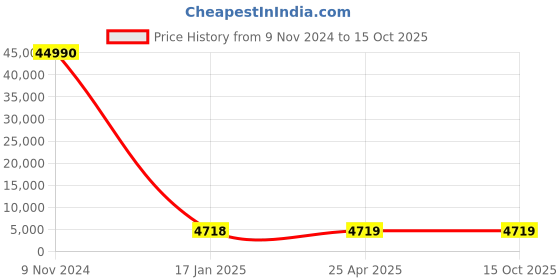 industrybuying.com Optiset E 202 Inch Classical V Belt optiset Price History Graph from 9 Nov 2024 to 14 Oct 2025