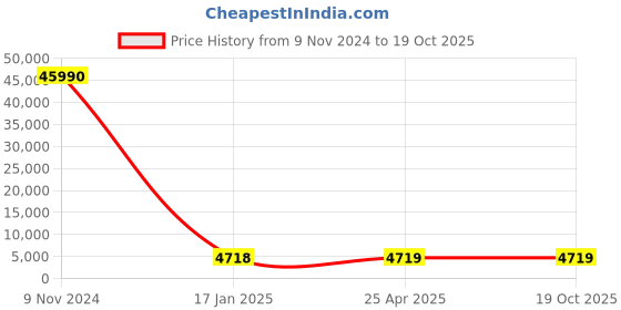 industrybuying.com Optiset E 203 Inch Classical V Belt optiset Price History Graph from 9 Nov 2024 to 17 Oct 2025