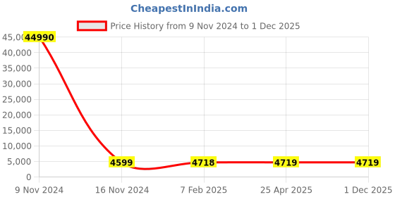industrybuying.com Optiset E 204 Inch Classical V Belt optiset Price History Graph from 9 Nov 2024 to 1 Dec 2025