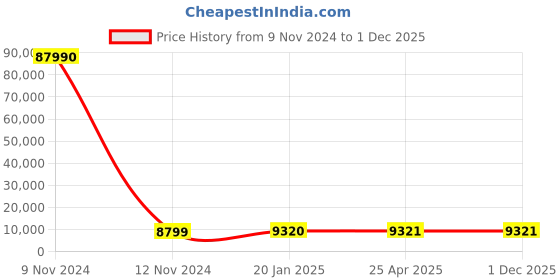 industrybuying.com Optiset E 394 Inch Classical V Belt optiset Price History Graph from 9 Nov 2024 to 30 Nov 2025