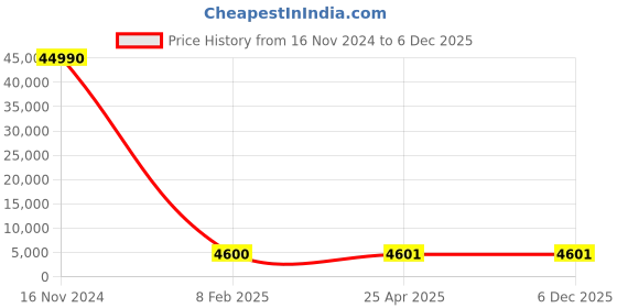 industrybuying.com Optiset E 5.05 m(199 Inch) Classical V Belt optiset Price History Graph from 16 Nov 2024 to 4 Dec 2025