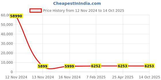 industrybuying.com Optiset E 6.81 m(268 Inch) Classical V Belt optiset Price History Graph from 12 Nov 2024 to 14 Oct 2025